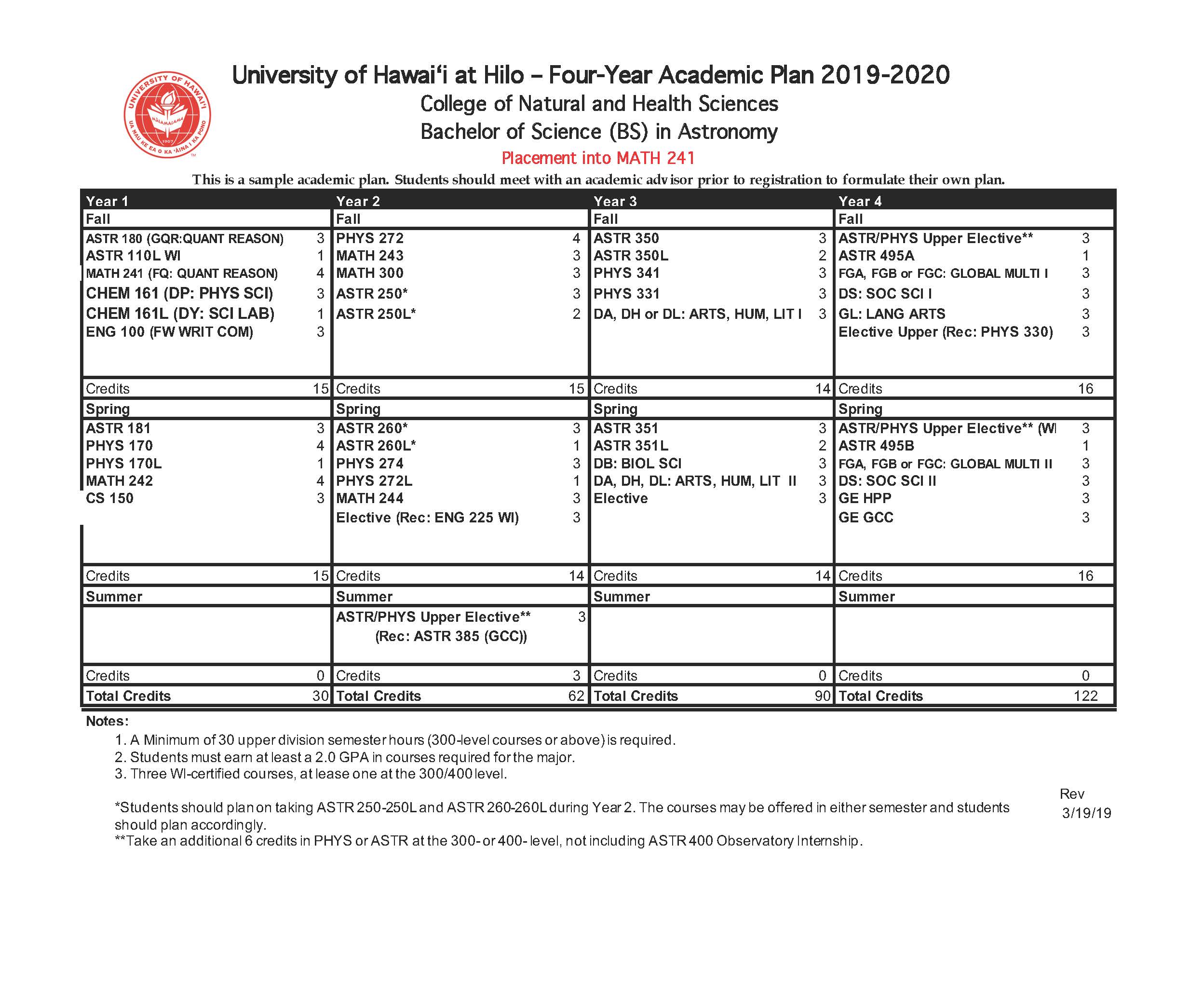 Physics 2019-20 sample four year map